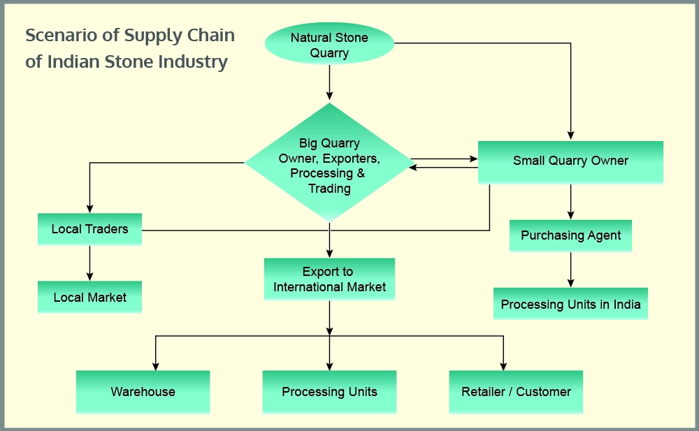 Indian-stone-industry-supply-cha