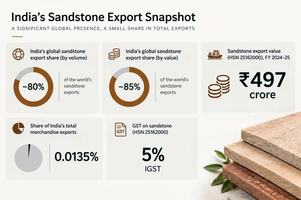 India's Sandstone Export Data 2